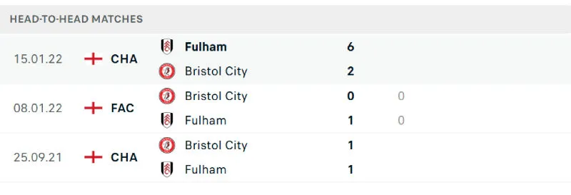 Soi Kèo Bóng Đá - Fulham vs Bristol 28/08/2025 Lịch sử đối đầu của Fulham vs Bristol