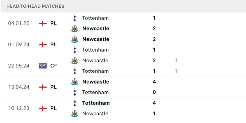 Nhận Định Bóng Đá - Newcastle vs Tottenham 03/08/2025 Lịch sử đối đầu của Newcastle vs Tottenham