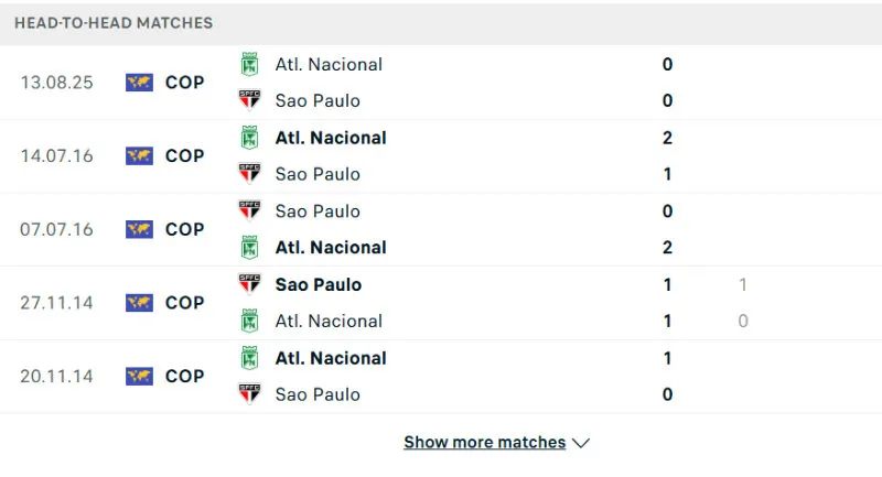 Soi Kèo Bóng Đá - Sao Paulo vs Atletico Nacional 20/08/2025 Lịch sử đối đầu của Sao Paulo vs Atletico Nacional
